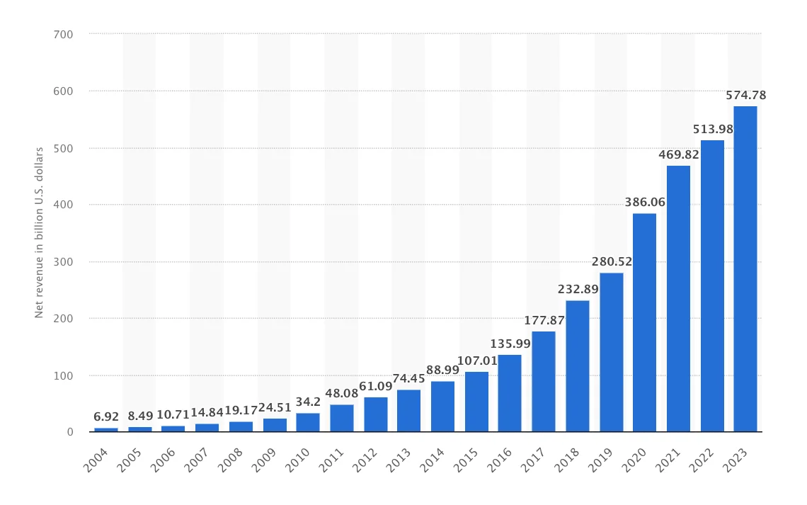 annual net revenue of amazon