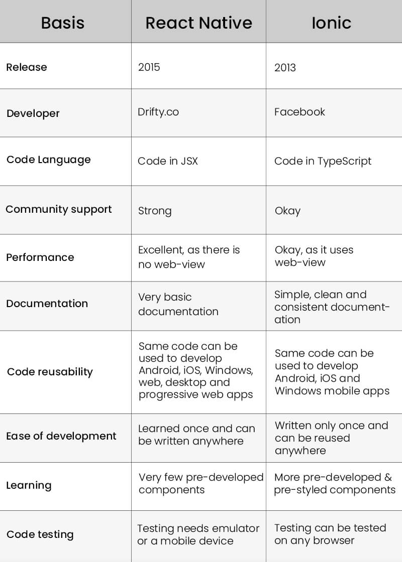 react native ionic comparison
