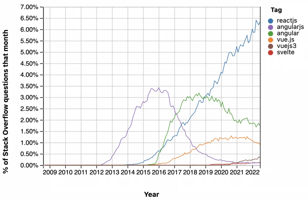 Frontend frameworks popularity