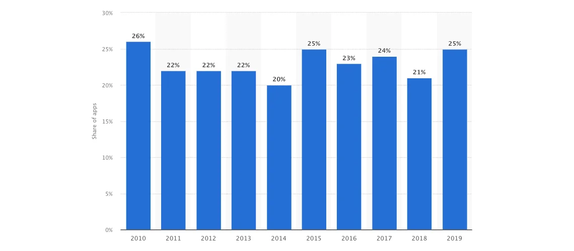 Percentage of mobile apps that have been used only once