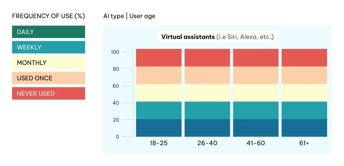 ai type user age