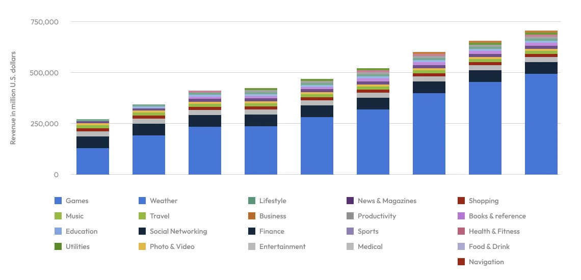 mobile app revenue graph