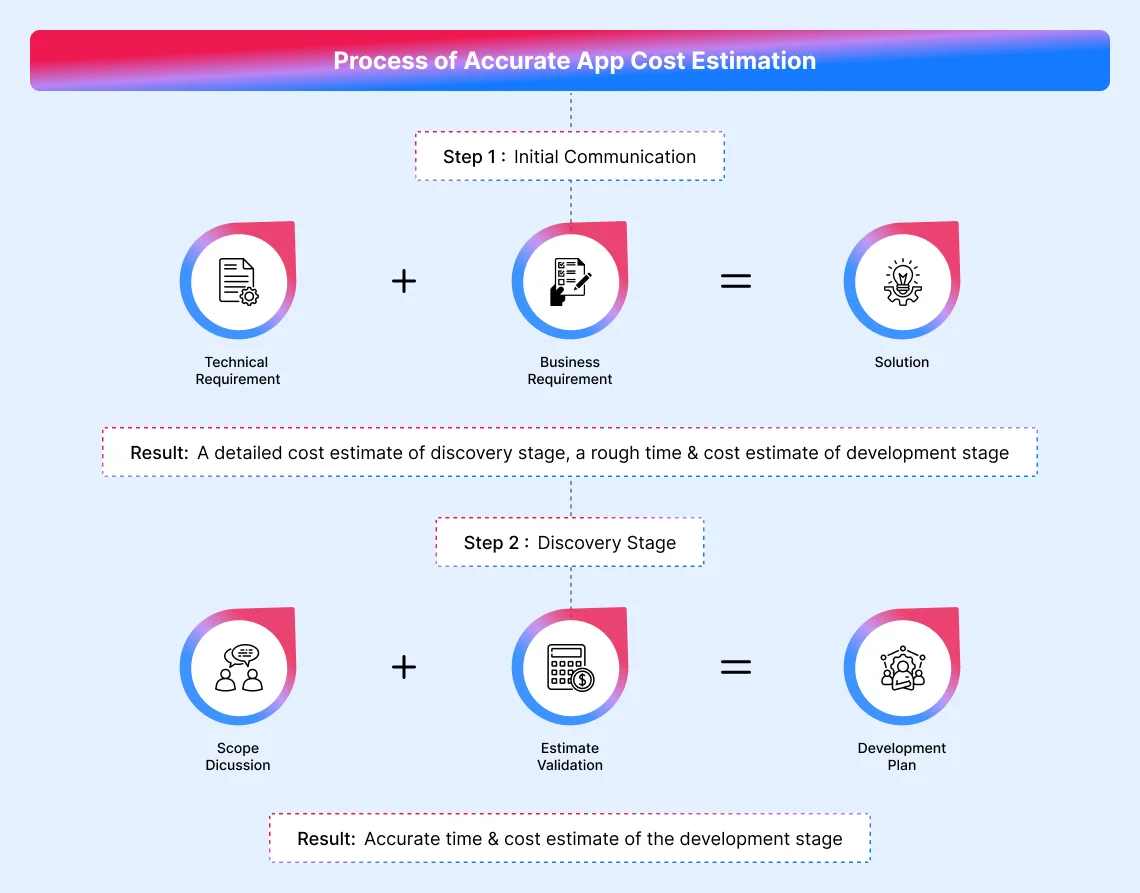 process of app cost estimation