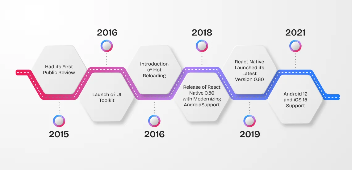 Overview of React Native