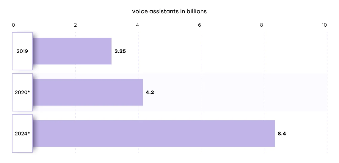 voice assistants survey