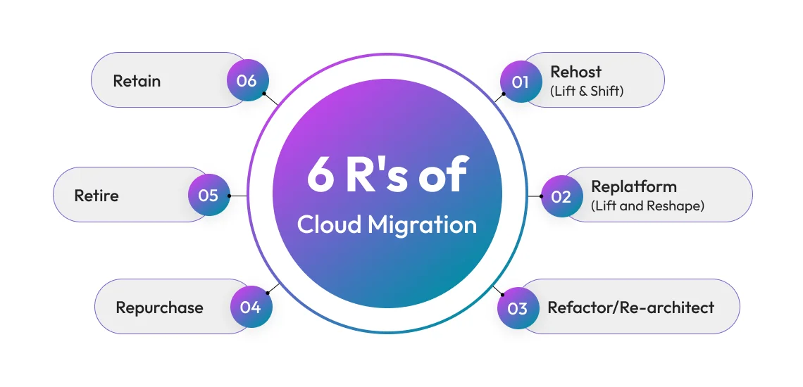 6 Rs of cloud migration Strategy