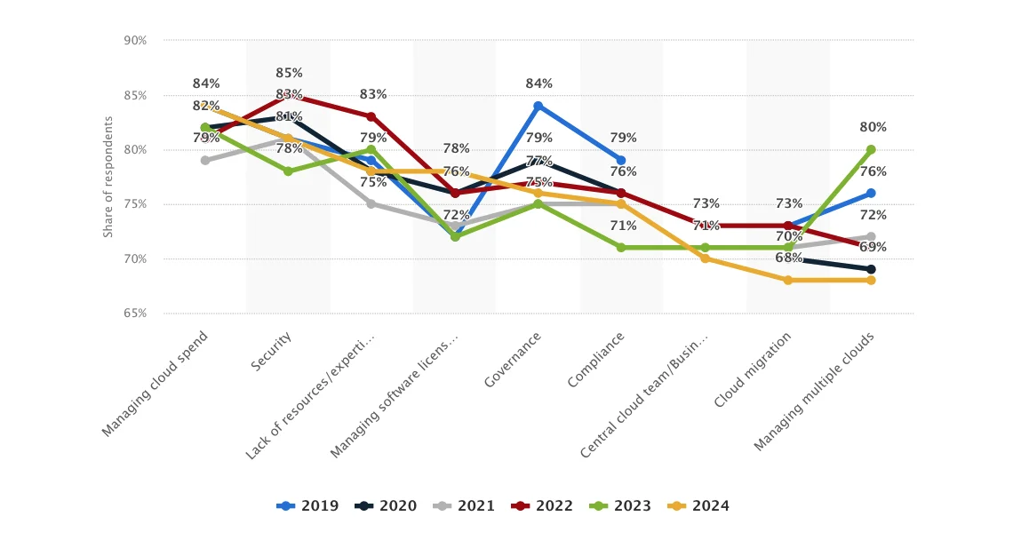 Challenges to enterprise cloud computing usage worldwide