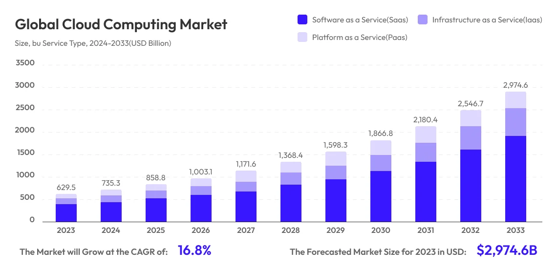 cloud computing market