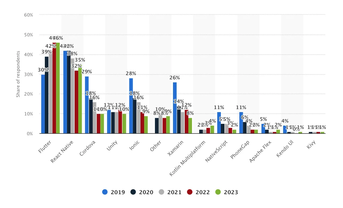 Cross-platform mobile frameworks used by software developers worldwide