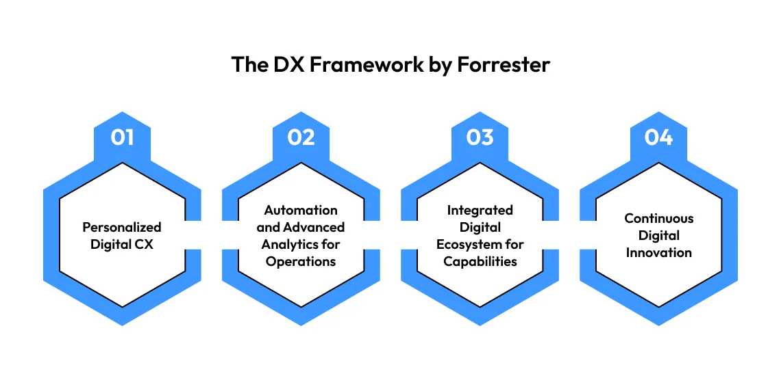 dx framework by forrester