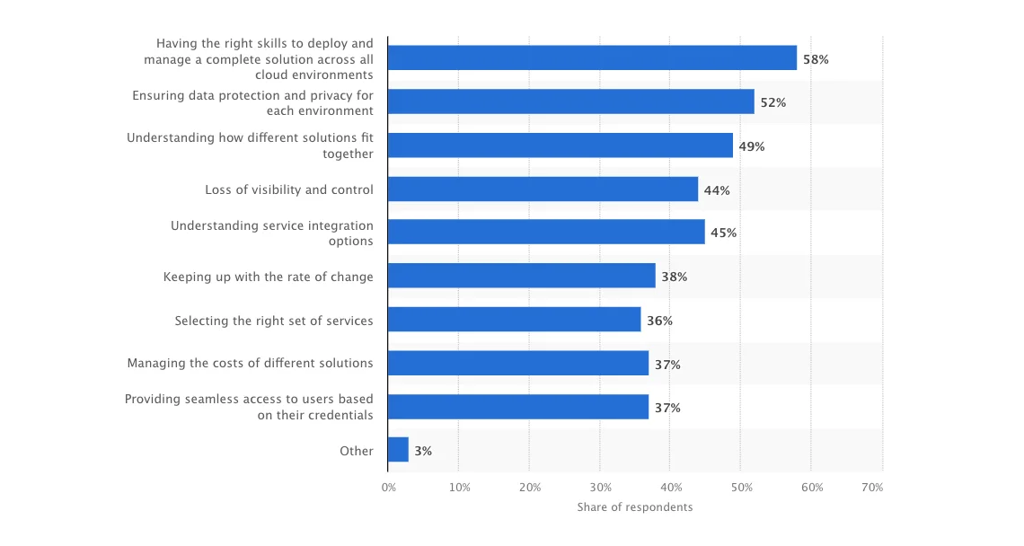 Global challenges in securing multi-cloud environments