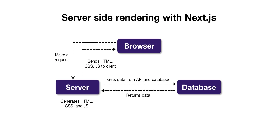 Server-side rendering with Next.js