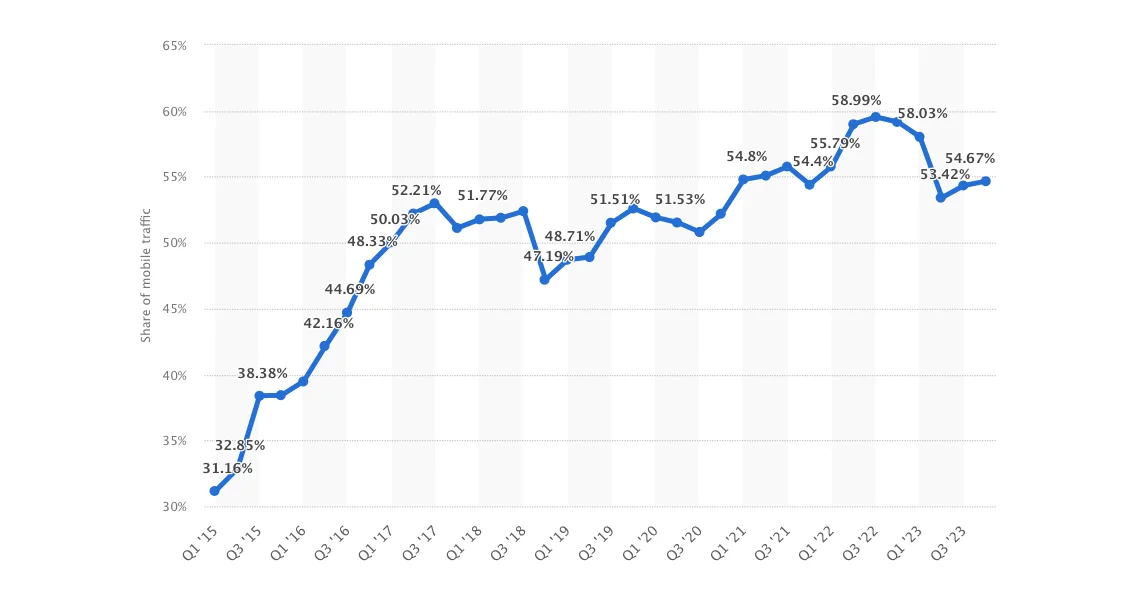 Percentage of mobile device website traffic worldwide