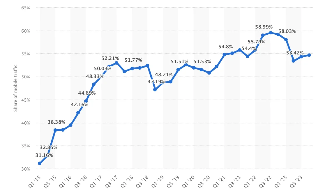 Percentage of mobile device website traffic worldwide