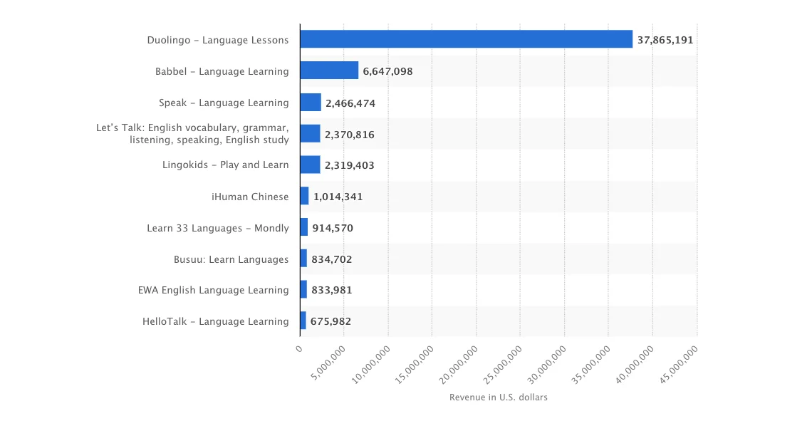 Top language learning apps by revenue