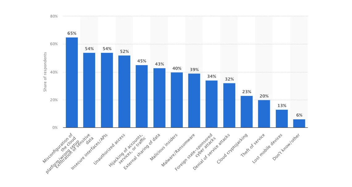 Top security threats in public clouds