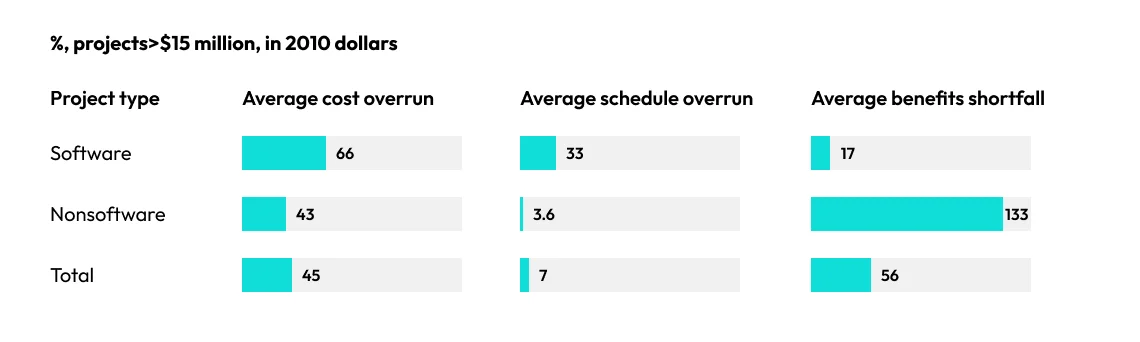 The performance of different types of IT projects varies significantly