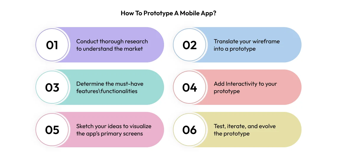 step-by-step process on how to create app prototype