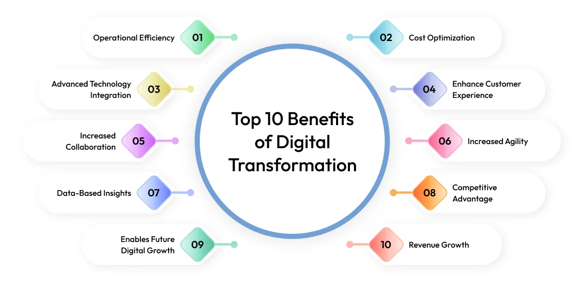 benefits of digital transformation