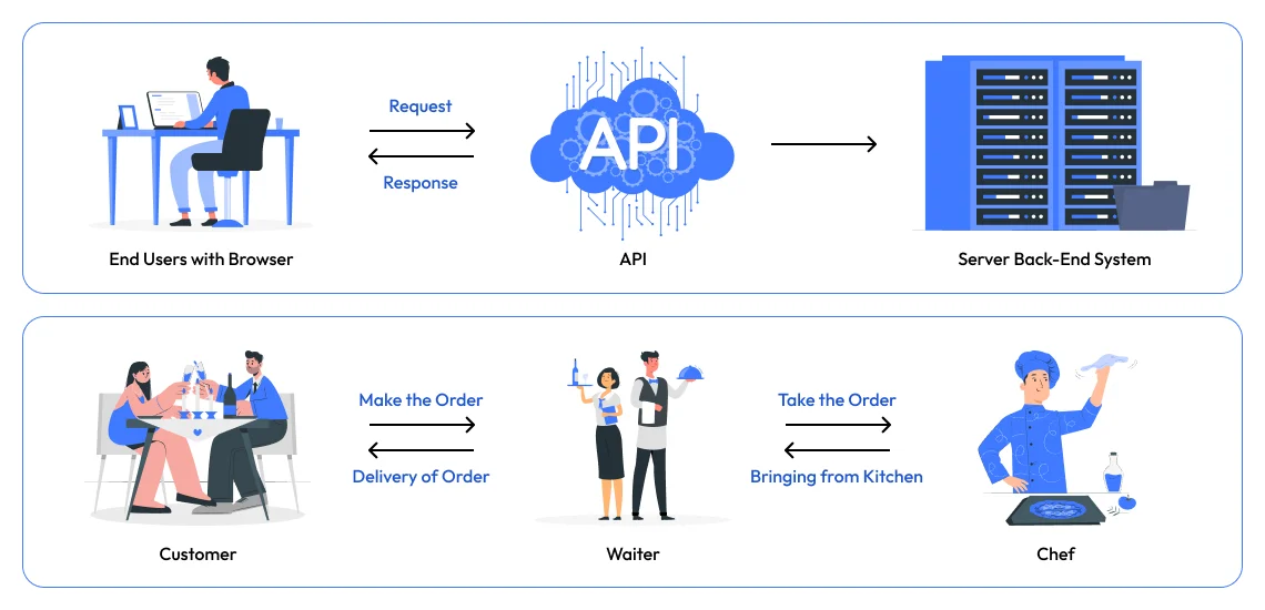 how does api work