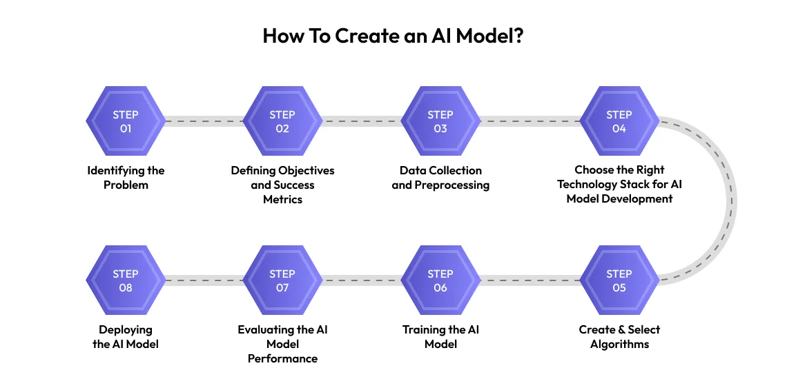 how to create an ai model