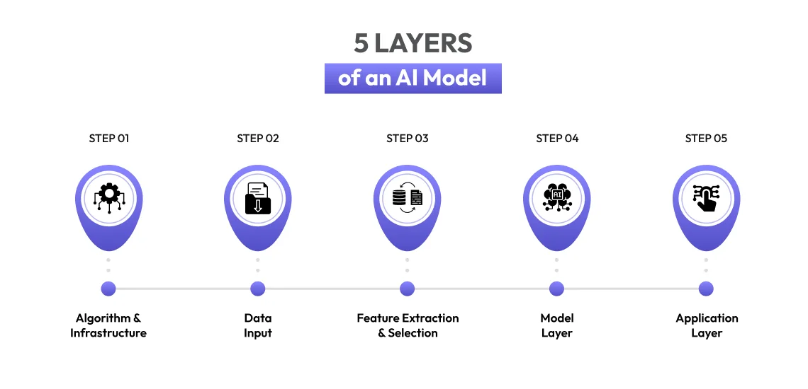 layers of ai model