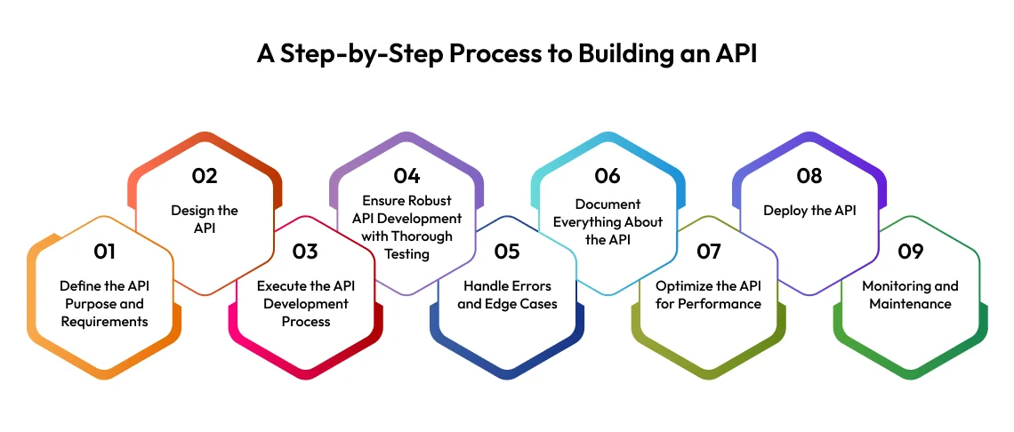 process to building an api