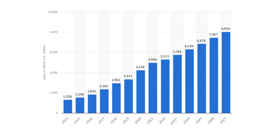Retail e-commerce sales worldwide