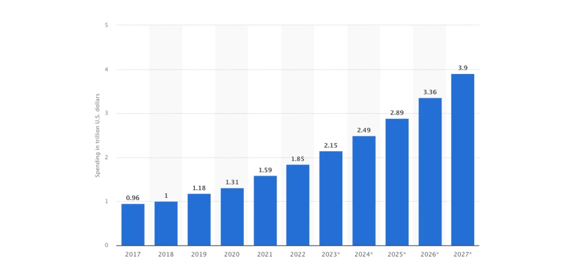 Spending on digital transformation technologies and services worldwide