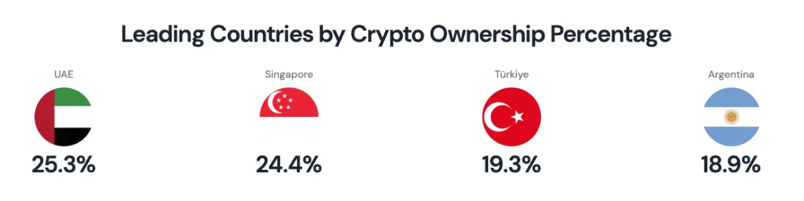 Leading Countries by Crypto Ownership Percentage