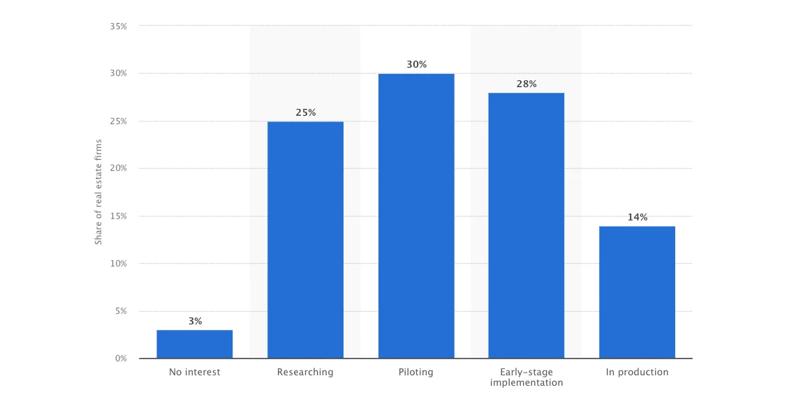 Adoption of AI by real estate firms globally