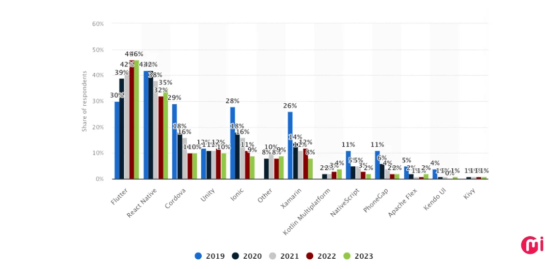 cross platform mobile frameworks usage worldwide