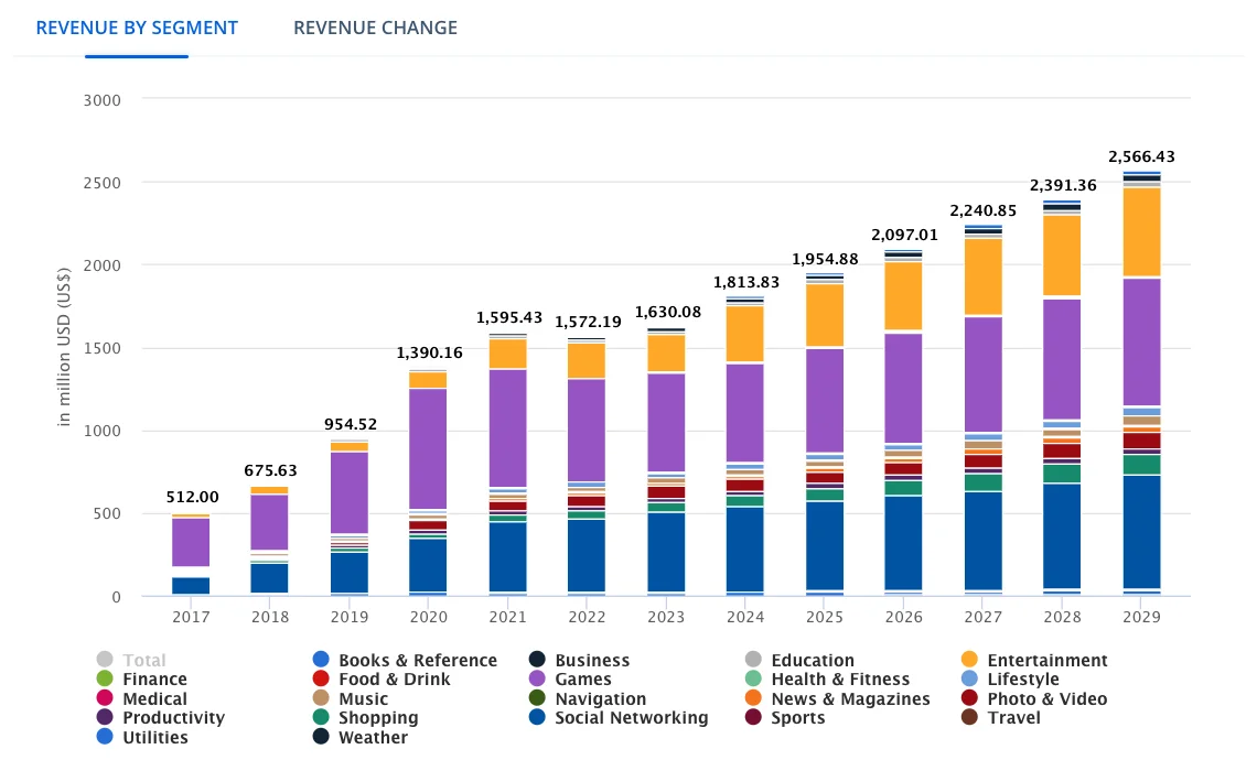 Mobile App Revenue in Saudi Arabia