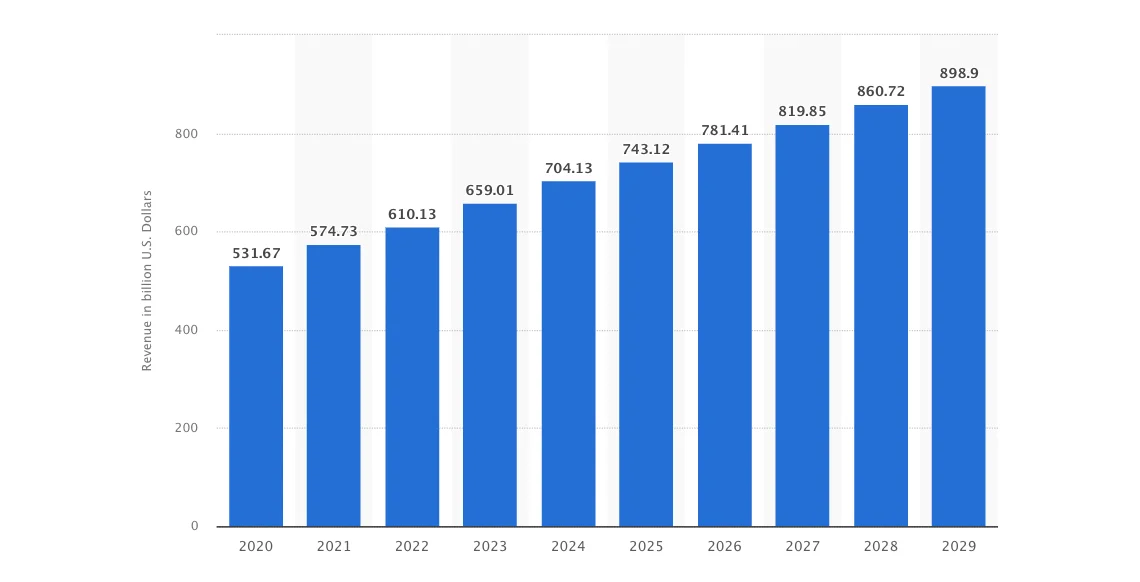 software revenue in the world