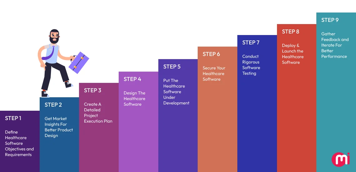 step by step guide to healthcare software development