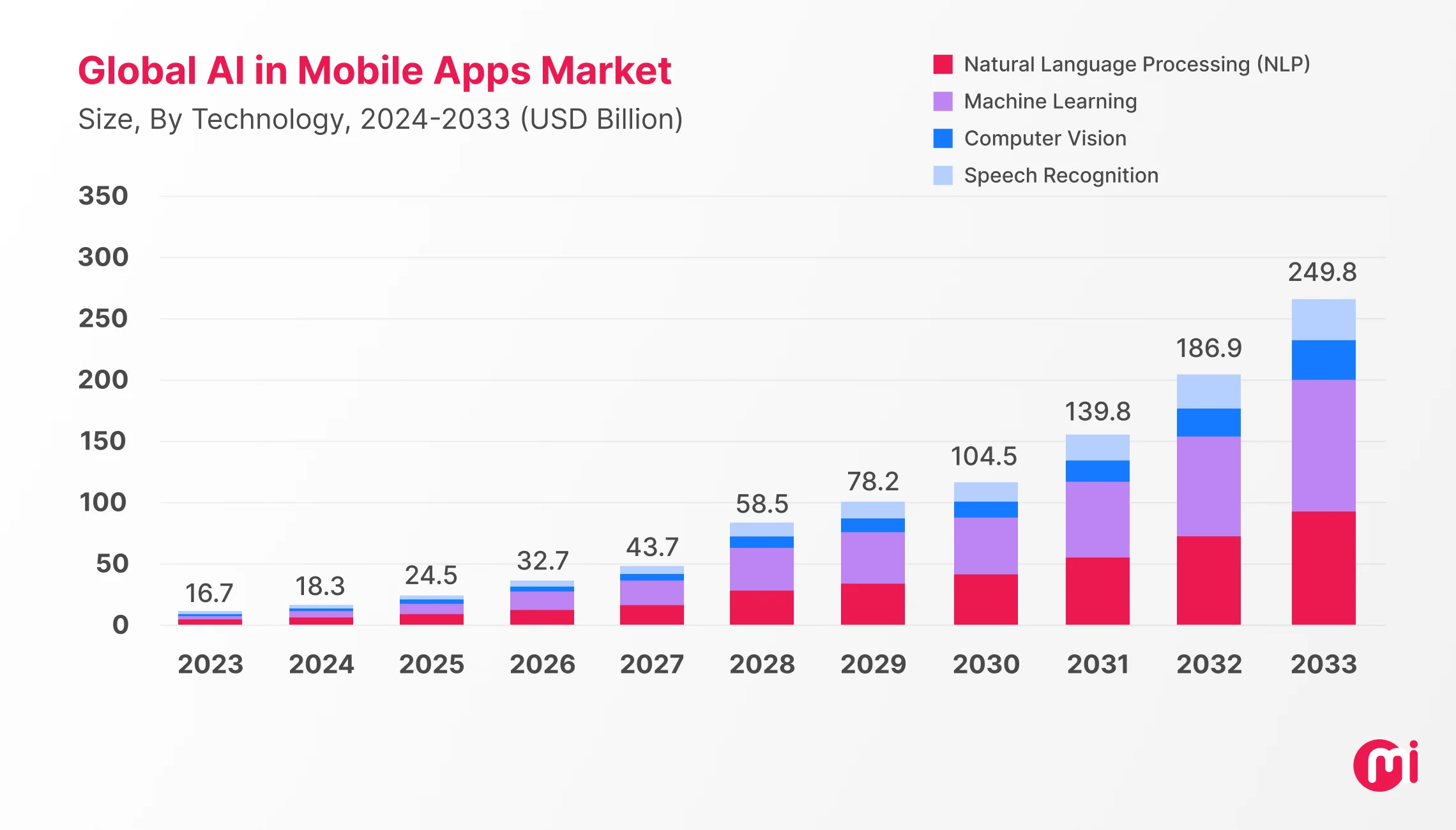 global ai in mobile apps market