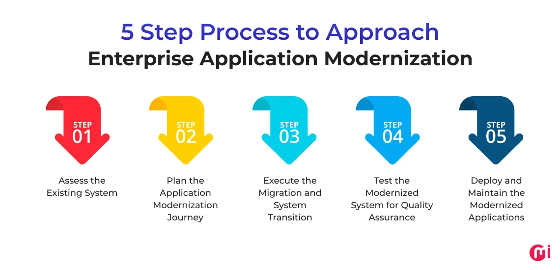 step process to enterprise application modernization
