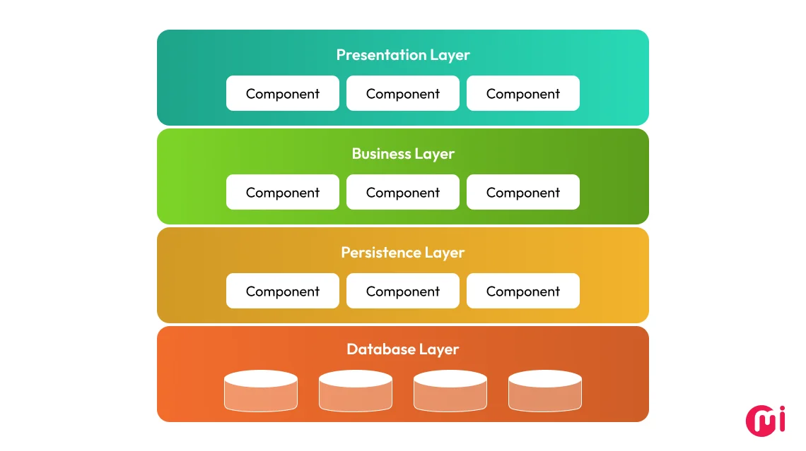 Layered architecture workflow diagram