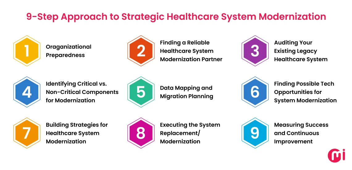 9 step approach to strategic healthcare system modernization