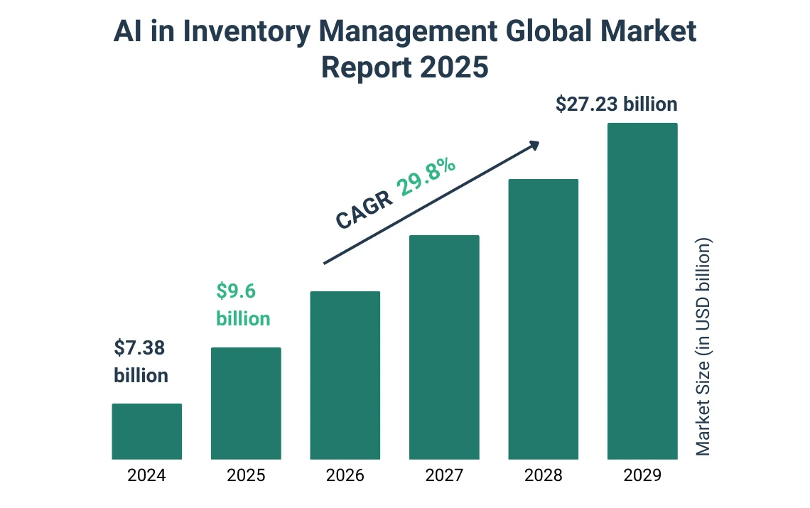 AI in inventory management global market report 2025