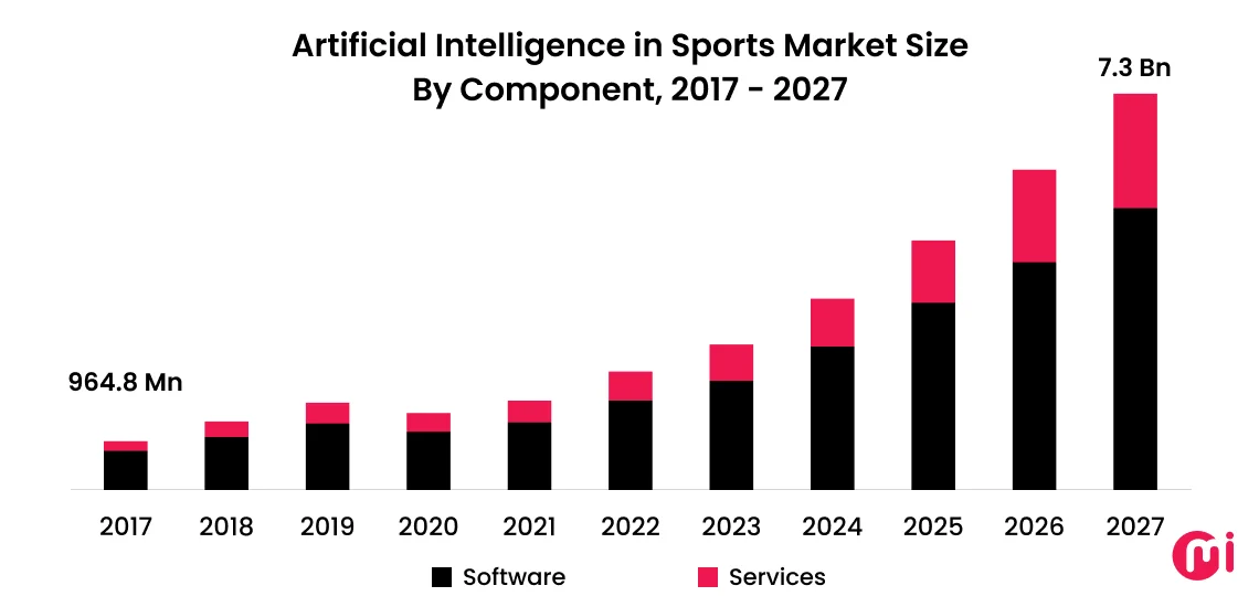 artificial intelligence in sports market size