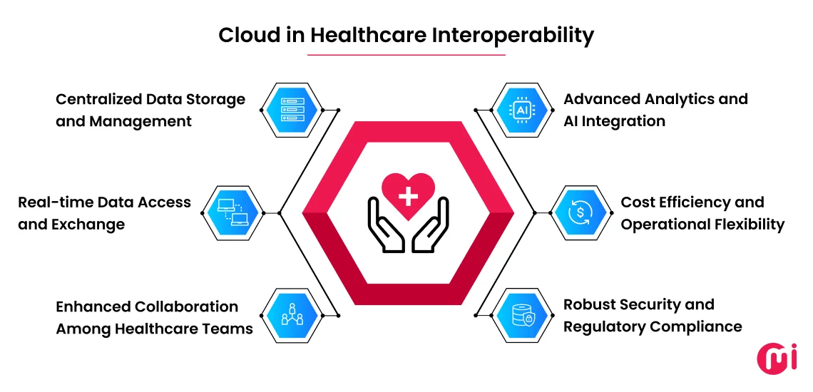 Role of Cloud in Healthcare Interoperability