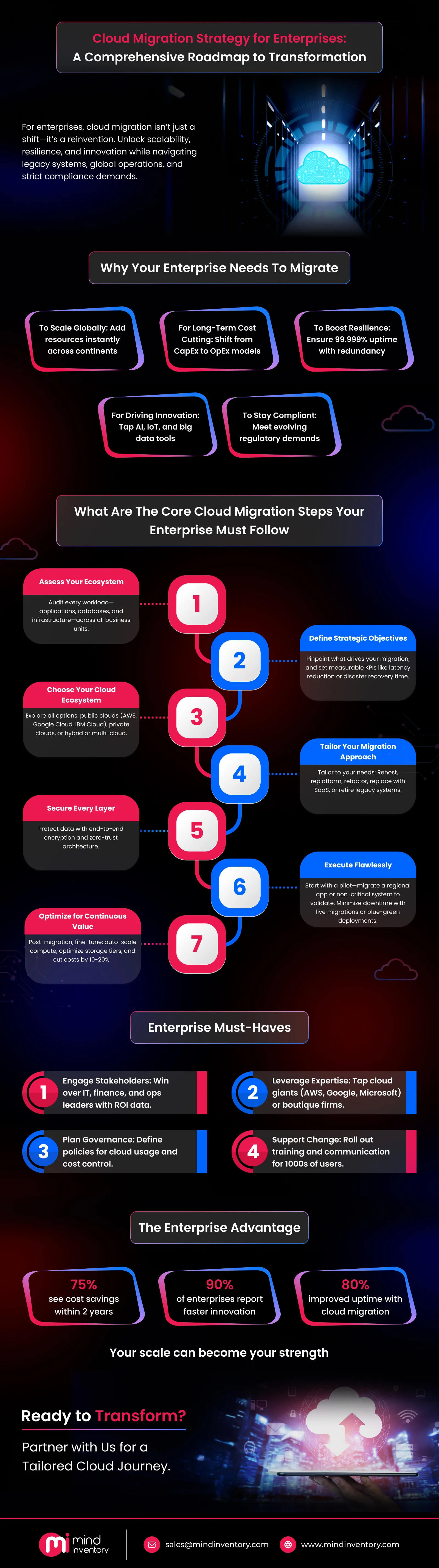 Cloud Migration Strategy For Enterprises Infographic