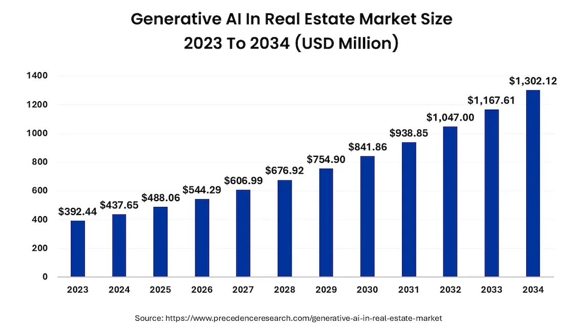 Generative AI in Real Estate Market Size