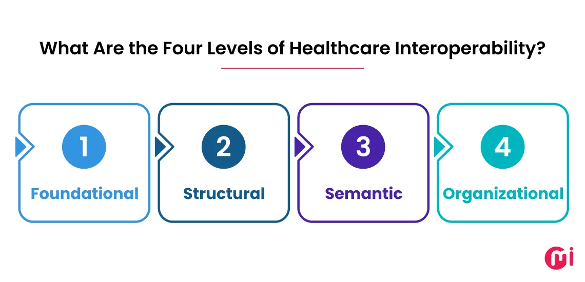 levels of interoperability in healthcare