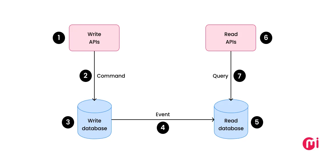 CQRS architecture workflow diagram