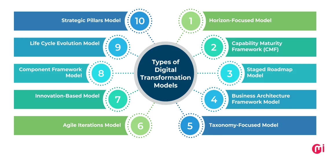digital transformation models types
