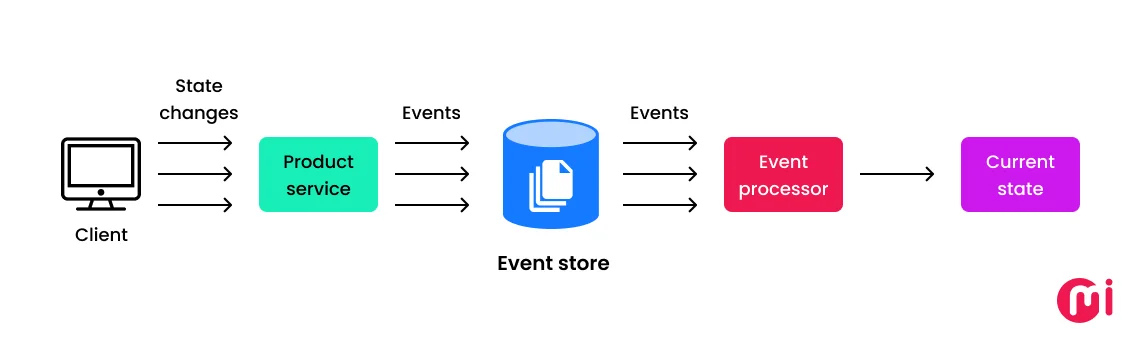 event sourcing pattern