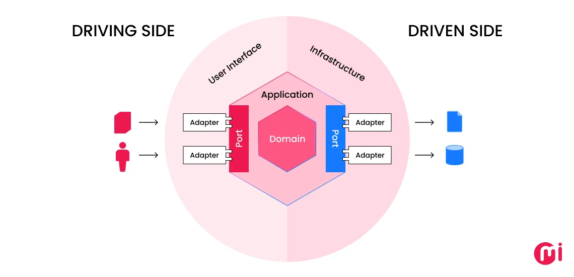 hexagonal architecture