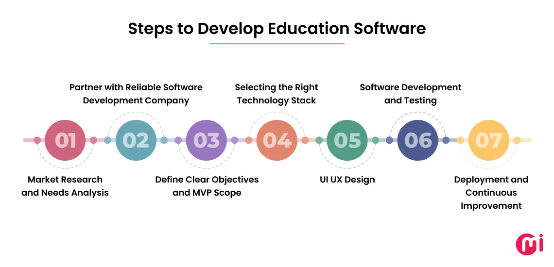 how to develop education software a step by step approach